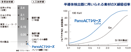 被ばく線量の説明画像